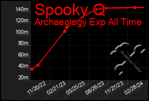 Total Graph of Spooky Q