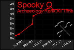 Total Graph of Spooky Q