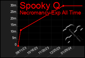 Total Graph of Spooky Q