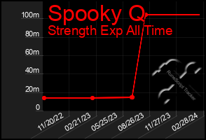 Total Graph of Spooky Q