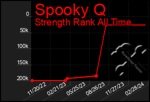 Total Graph of Spooky Q