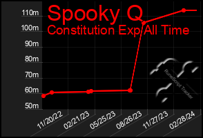 Total Graph of Spooky Q