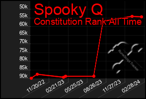 Total Graph of Spooky Q