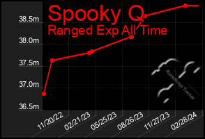 Total Graph of Spooky Q