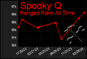 Total Graph of Spooky Q