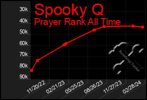 Total Graph of Spooky Q