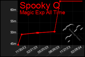 Total Graph of Spooky Q