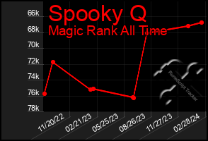 Total Graph of Spooky Q