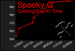 Total Graph of Spooky Q