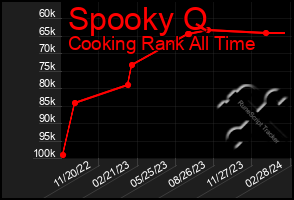 Total Graph of Spooky Q