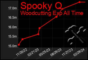 Total Graph of Spooky Q