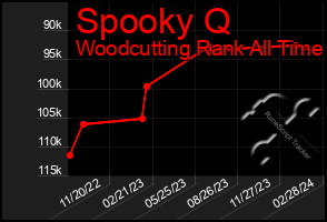 Total Graph of Spooky Q