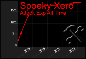 Total Graph of Spooky Xero