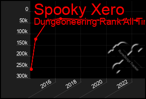 Total Graph of Spooky Xero