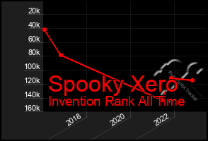 Total Graph of Spooky Xero