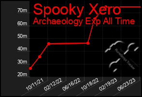 Total Graph of Spooky Xero