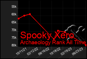 Total Graph of Spooky Xero