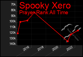 Total Graph of Spooky Xero