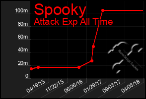 Total Graph of Spooky