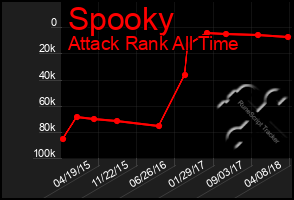 Total Graph of Spooky