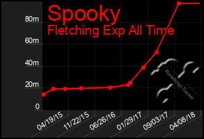 Total Graph of Spooky