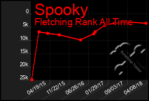 Total Graph of Spooky