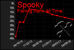 Total Graph of Spooky