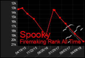 Total Graph of Spooky