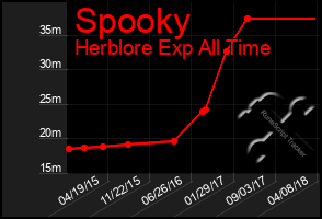 Total Graph of Spooky