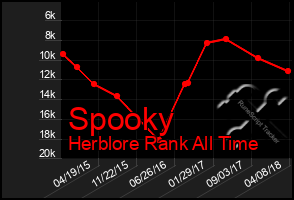 Total Graph of Spooky