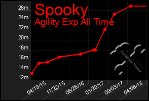 Total Graph of Spooky