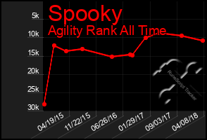 Total Graph of Spooky