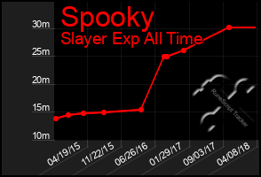 Total Graph of Spooky