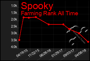 Total Graph of Spooky