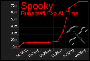 Total Graph of Spooky