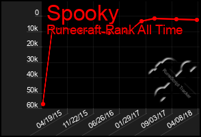 Total Graph of Spooky