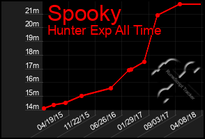 Total Graph of Spooky