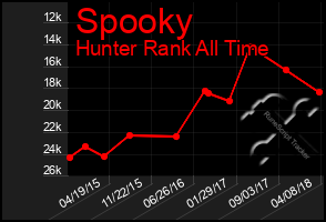 Total Graph of Spooky