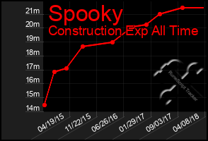 Total Graph of Spooky