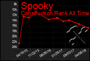 Total Graph of Spooky