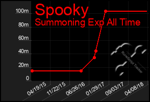 Total Graph of Spooky