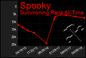 Total Graph of Spooky