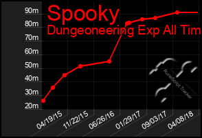 Total Graph of Spooky