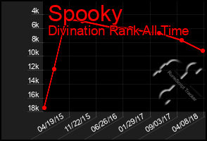 Total Graph of Spooky