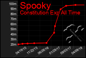 Total Graph of Spooky