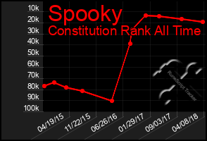 Total Graph of Spooky