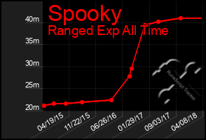 Total Graph of Spooky