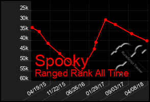 Total Graph of Spooky