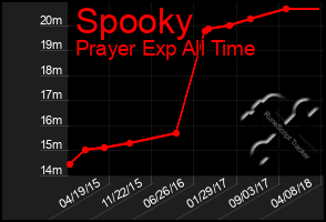 Total Graph of Spooky