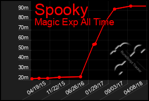 Total Graph of Spooky